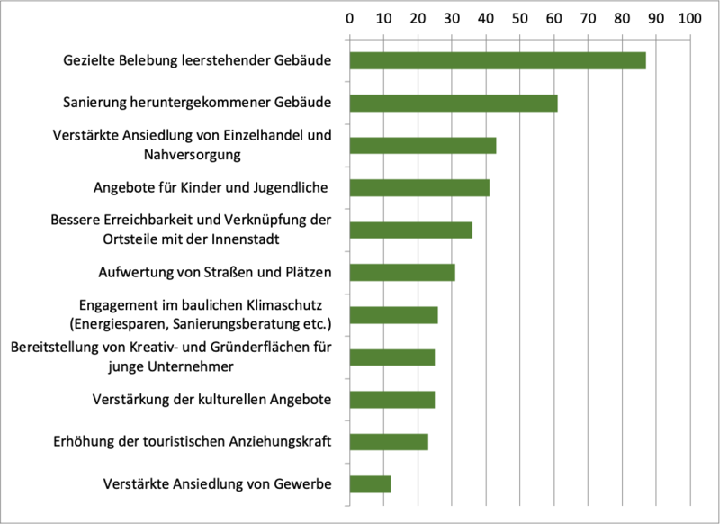 Auswertung: Zu welchen Themen sollte in Kulmbach mehr getan werden?